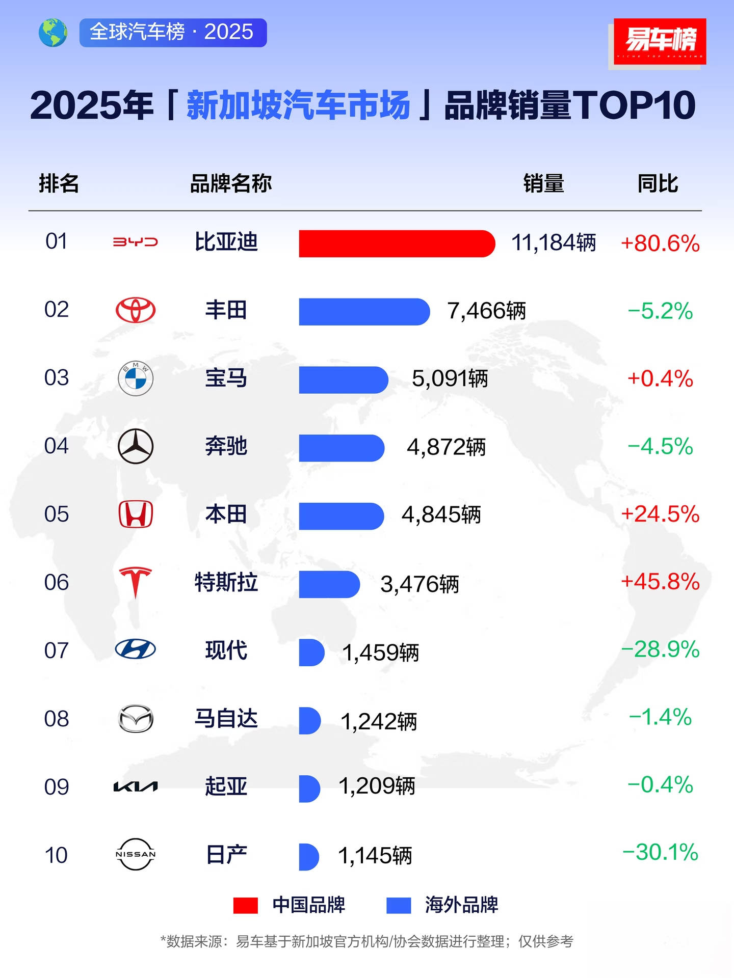 新加坡三大领域通杀，比亚迪给中国制造长脸了！