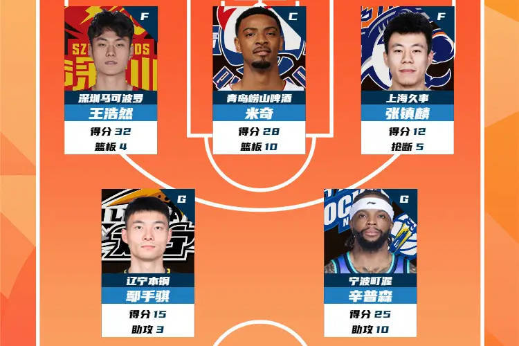 CBA第33轮最佳阵容：王浩然32分领衔 张镇麟鄢手骐入选