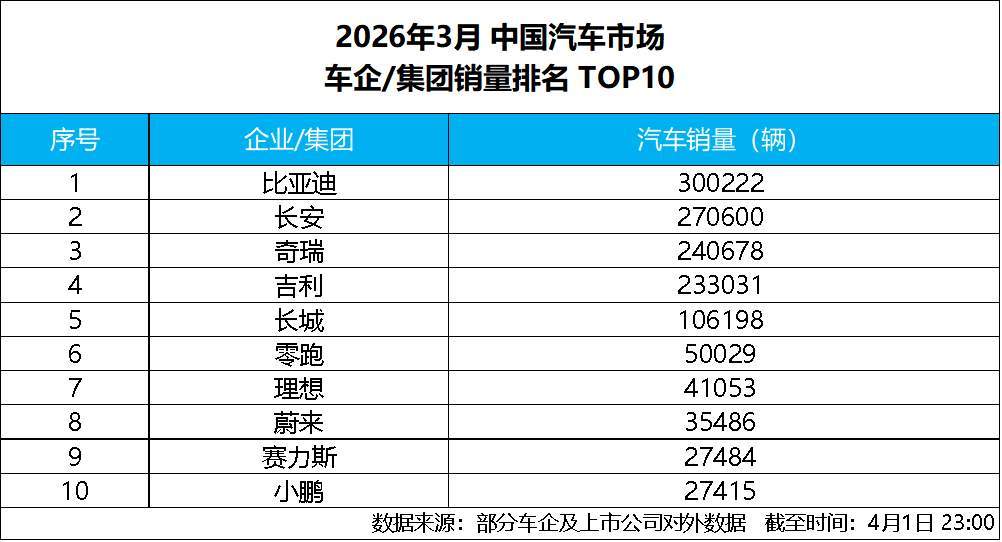 单月销量30万!连续58个月新能源销冠!比亚迪这月彻底杀疯了!