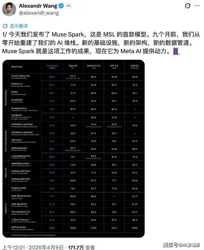 刚刚！Meta发布多模态推理模型Muse Spark