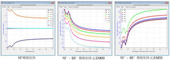 [VirtualLab] 椭圆偏振分析器的图12