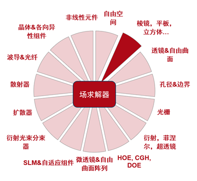 [VirtualLab] SiO2膜层的可变角椭圆偏振光谱（VASE）分析的图14