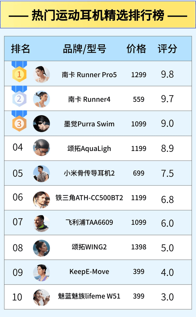 跑步戴什么耳机好？适合跑步戴的运动耳机合集来了，速看！