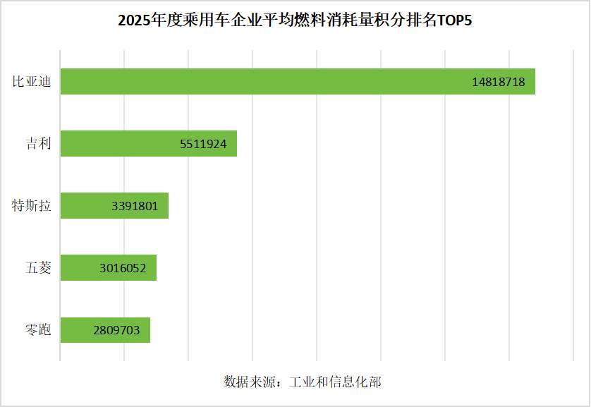 工信部一纸文件引爆车圈：比亚迪积分多到“溢出”，有的车企却负数“爆表”！