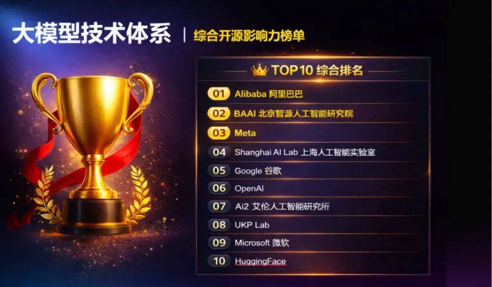 2026 AI 大模型技术体系综合开源影响力榜单发布，中国开源实力领跑全球