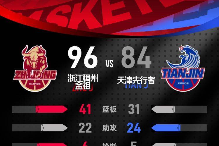 程帅澎23分琼斯16+8 浙江击败天津收获3连胜