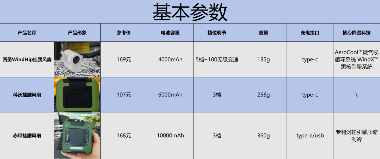 挂腰风扇那款好？赤甲、西圣、科沃三款百元挂腰风扇真实大比拼！