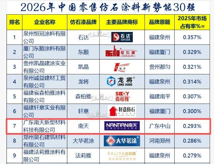 新势能top30丨上榜新势能30强，南天用30年“硬功夫”穿越周期 