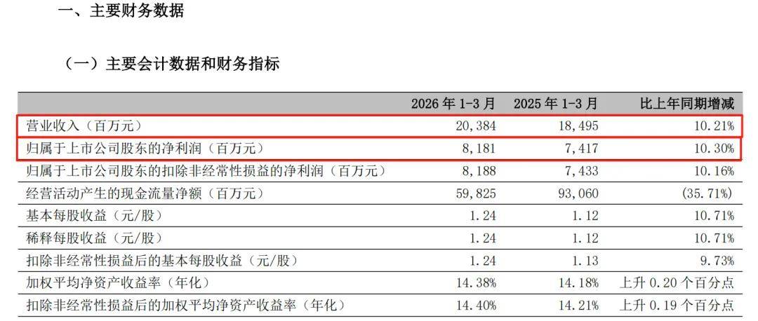 宁波银行一季度净利 81.81 亿元，连续 19 年不良率低于 1%