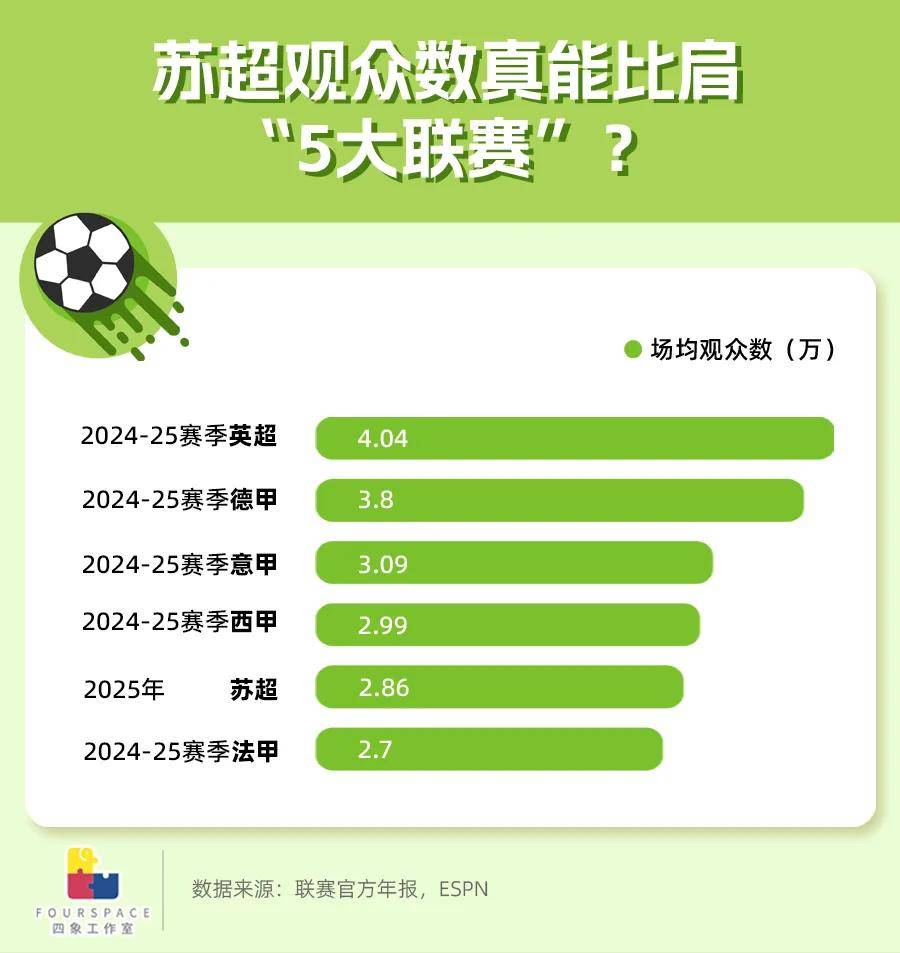 苏超1场赚3亿 热度比肩五大联赛 谁开始馋了？