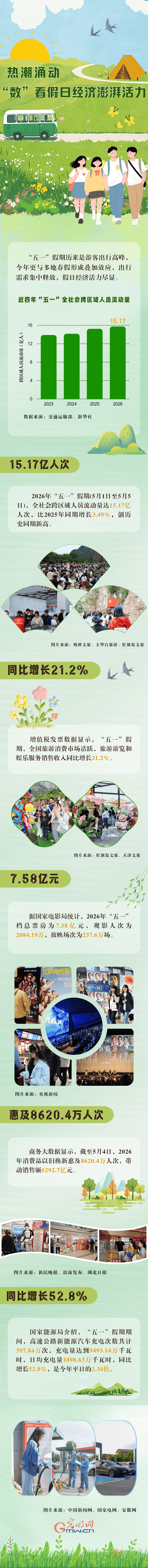 “经”彩新活力丨热潮涌动 “数”看假日经济动能澎湃
