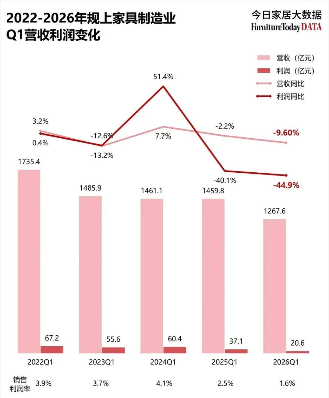 涂家具丨一季度家具制造业利润同比降44.9%，家具漆还好...