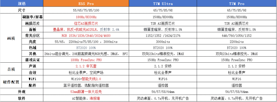 618购机指南:海信小墨 E5S Pro开启RGB-Mini LED电视普及新时代!