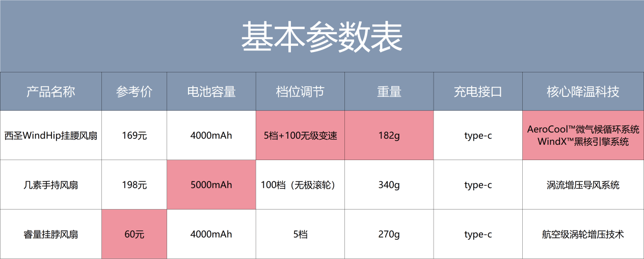 小风扇哪个牌子质量好?实测几素西圣睿量三款热门风扇品牌!