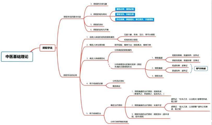 阴阳学说发展_阴阳学说体裁作品分类_阴阳表面实质愚弄
