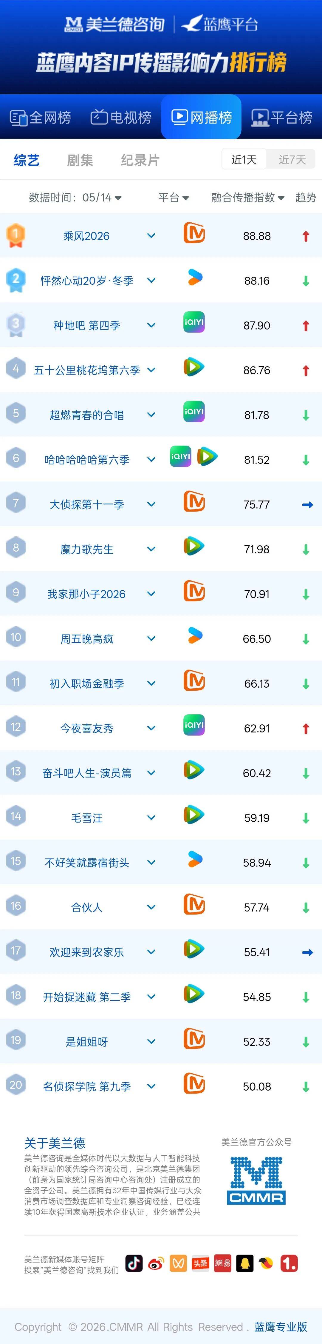 蓝鹰指数 |《种地吧》第四季深入六大农业产区，从“种好一块田”到“回馈一片地”，位列网络综艺第三！