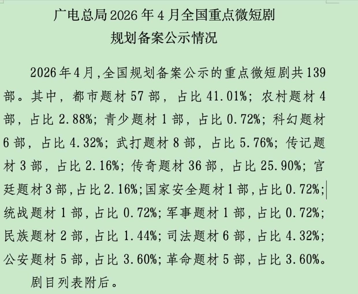 2026年4月重点微短剧备案量创新高,都市题材领跑