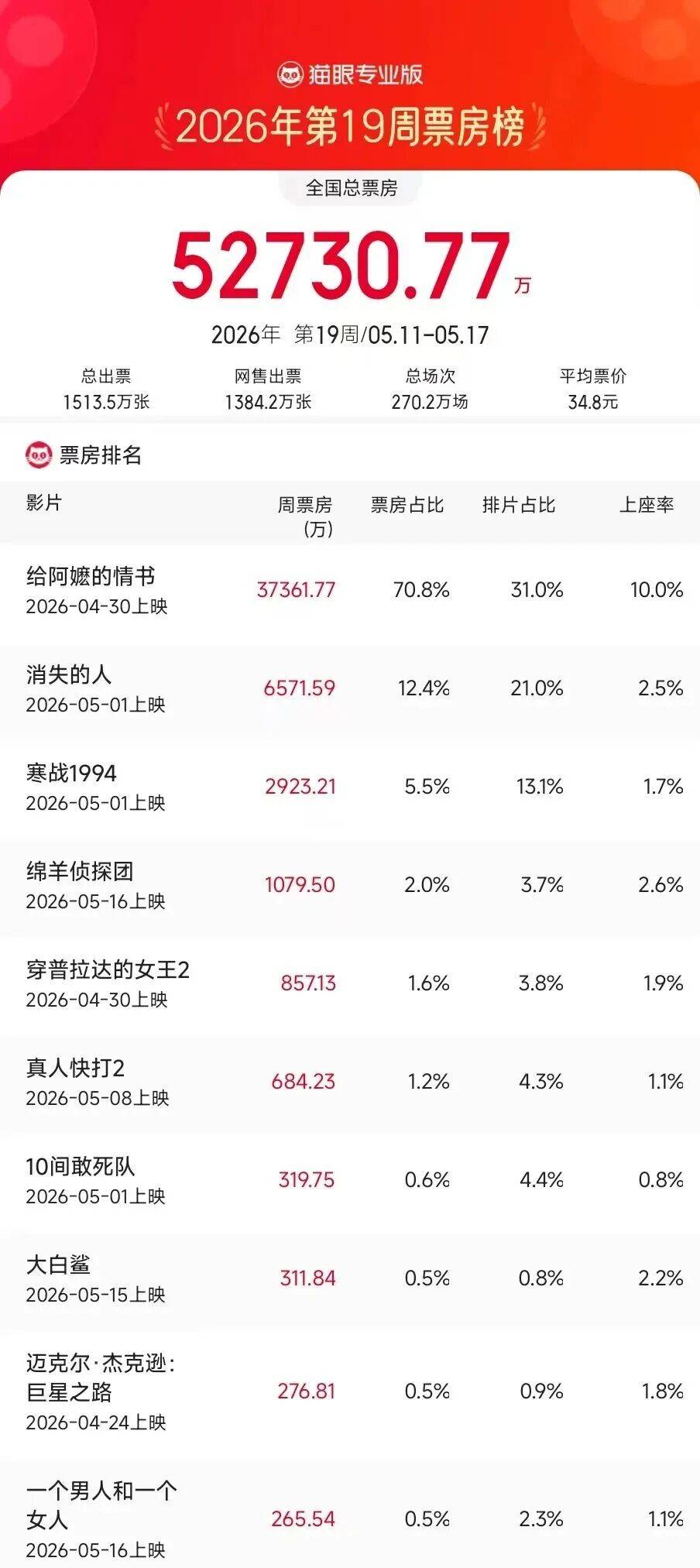 原创            一周上新|《星球大战》外传引进，于和伟高圆圆新片公映，多部爱情片扎堆“520”