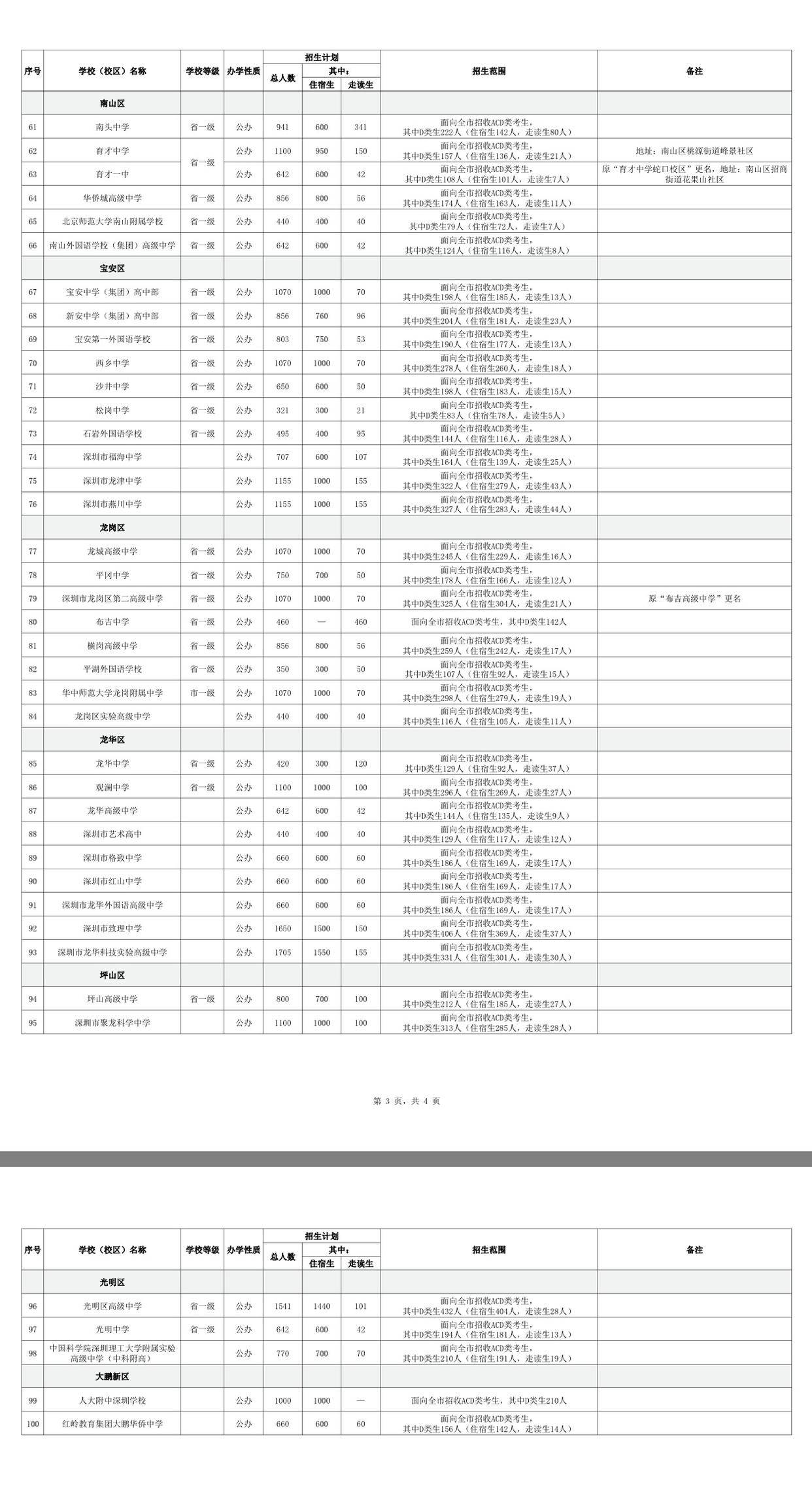 新增近1万学位!2026深圳普高招生计划发布(图3) 新增近1万学位!2026深圳普高招生计划发布(图3)
