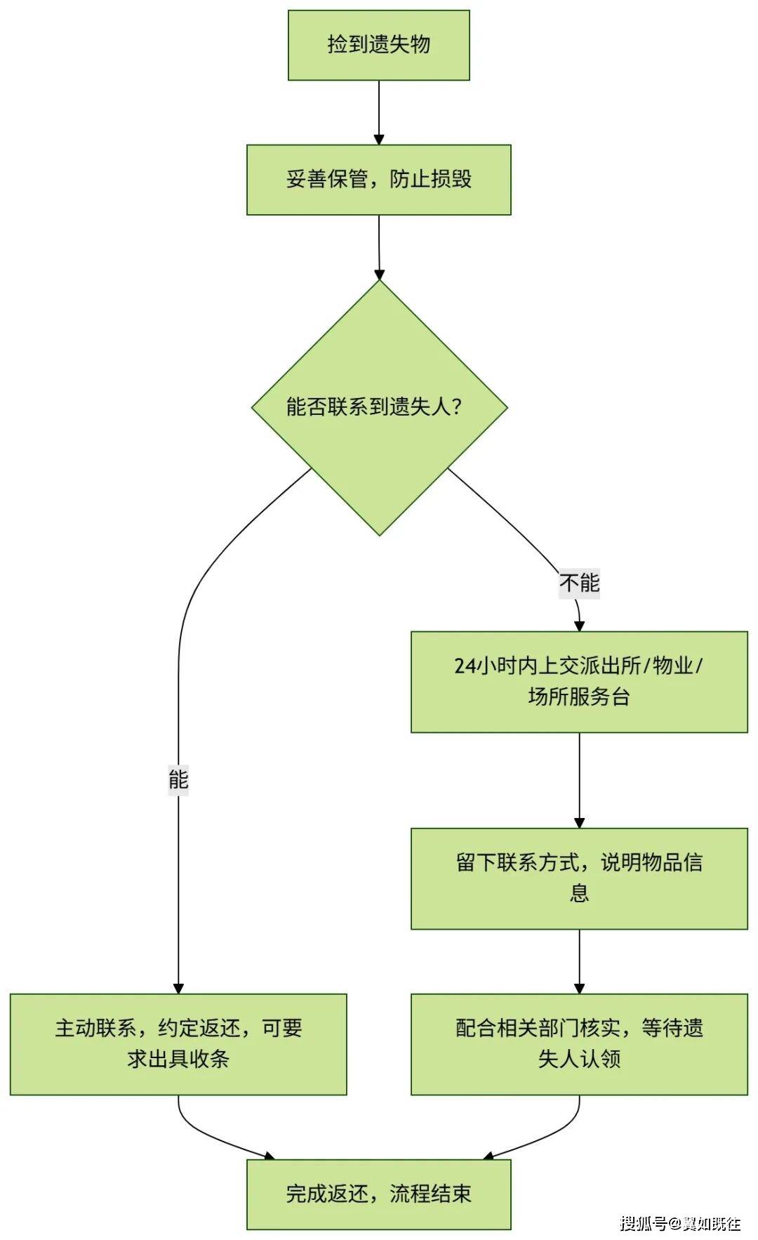 详细阅读:遗失物归还与追索:法律操作要点解析 遗失物归还与追索:法律操作要点解析