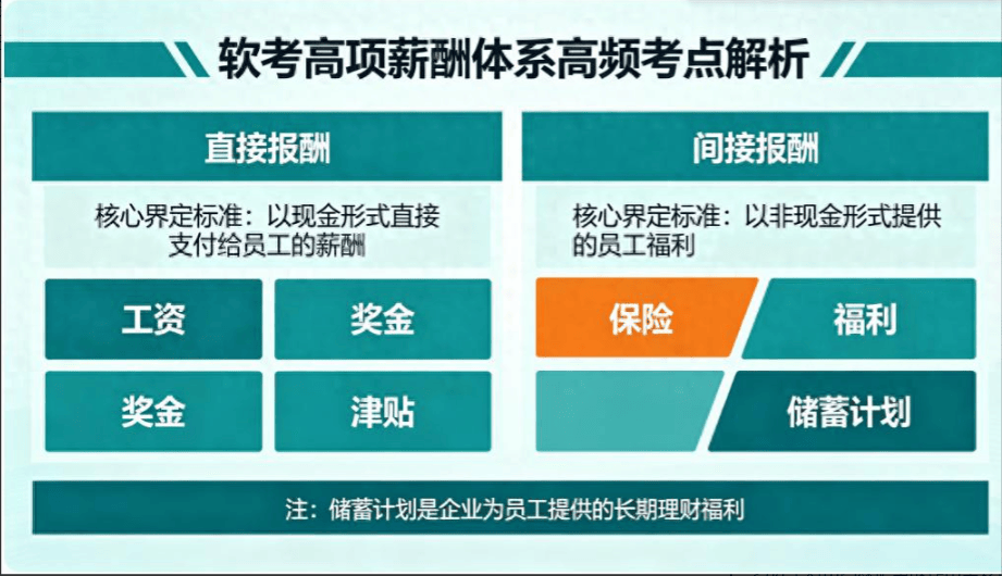 2026年软考高项考点解析:直接报酬、间接报酬与储蓄计划深度解读