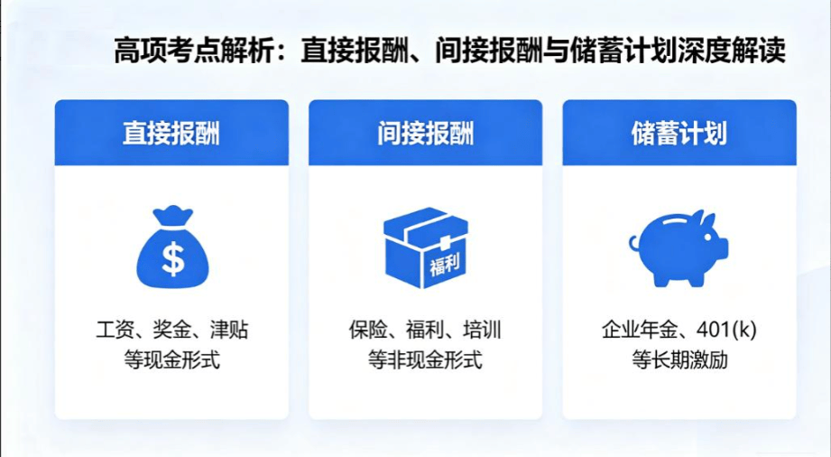 2026年软考高项考点解析:直接报酬、间接报酬与储蓄计划深度解读