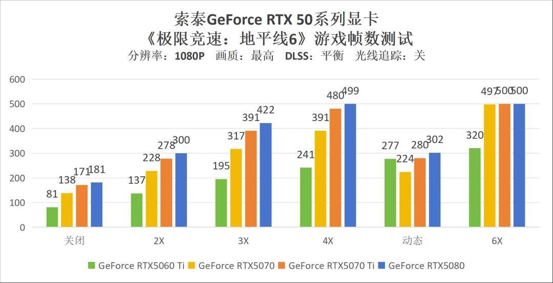 《极限竞速：地平线6》显卡测试：甜品卡也能4K光追百帧畅游东京