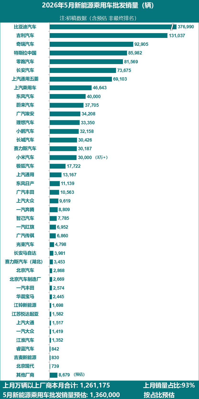 乘联会预计5月新能源乘用车批售136万辆 同环比均涨超11%(图1)