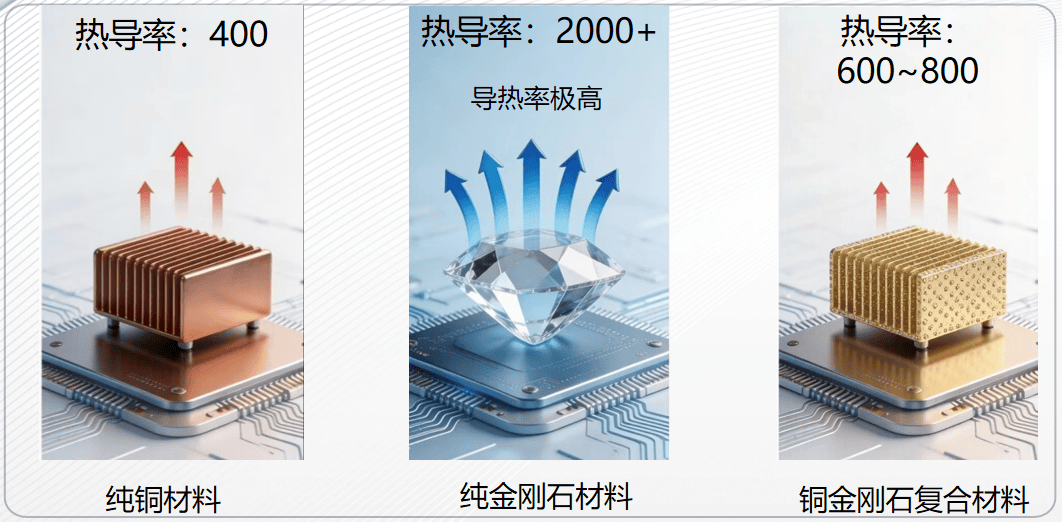 3D打印铜金刚石散热更有优势？三帝科技中期规划年产50万片！