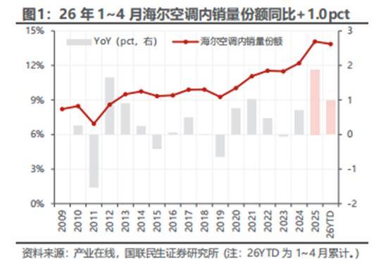 国联民生证券：空调改善、欧美提效，海尔智家被看好