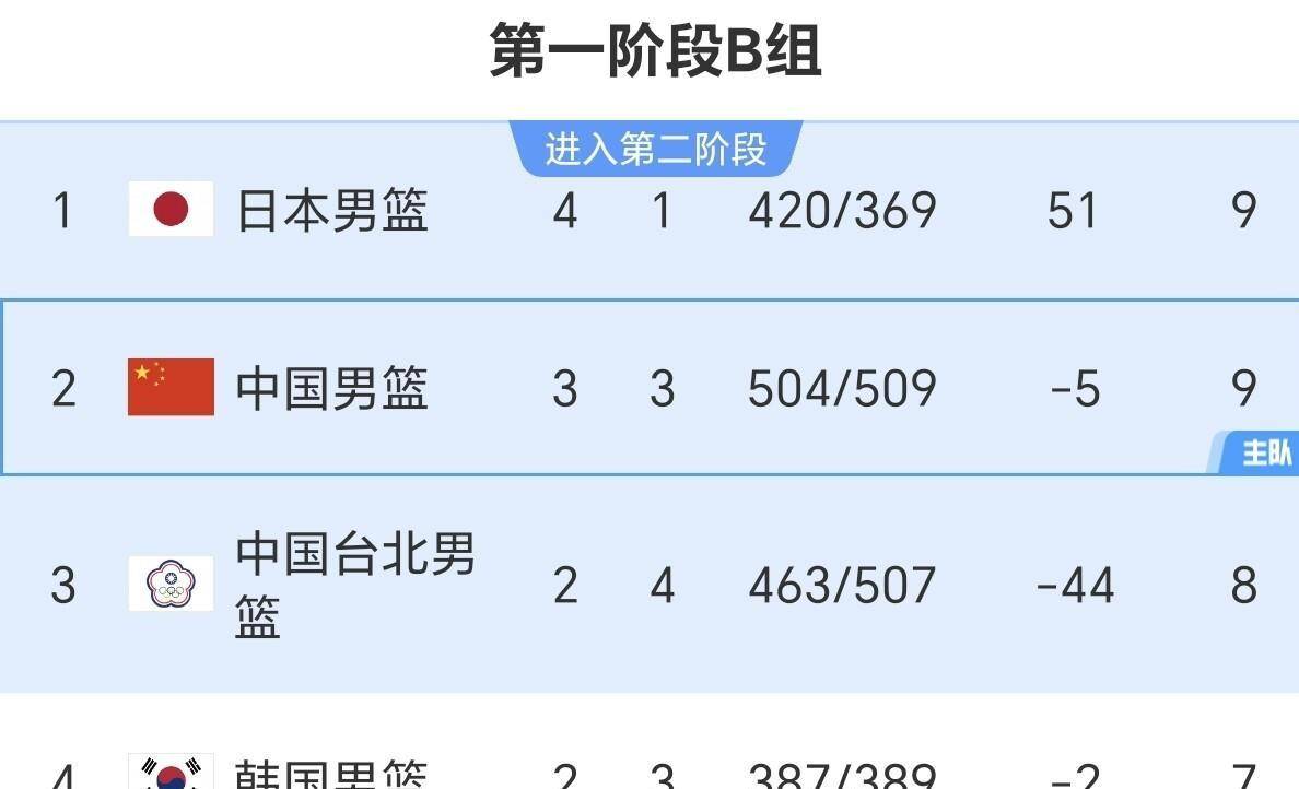 9274！世预赛中国男篮强势复苏小组出线，郭士强变阵3奇兵助阵