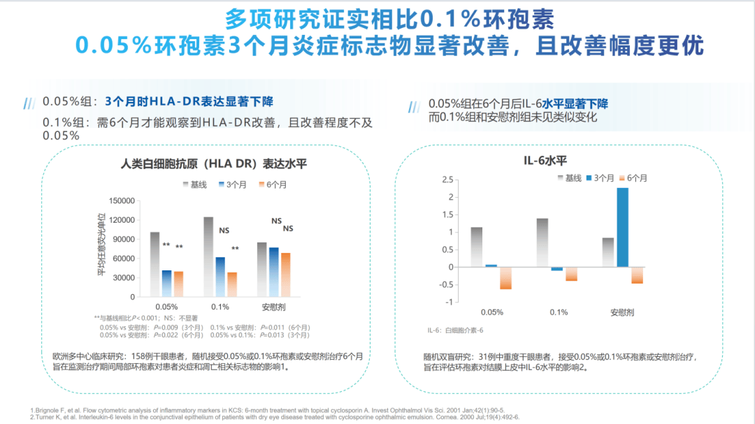 浓度翻倍,疗效却“卡住了”:0.05%浓度环孢素治干眼,为什么是那个“刚好”(图4) 浓度翻倍,疗效却“卡住了”:0.05%浓度环孢素治干眼,为什么是那个“刚好”(图4)