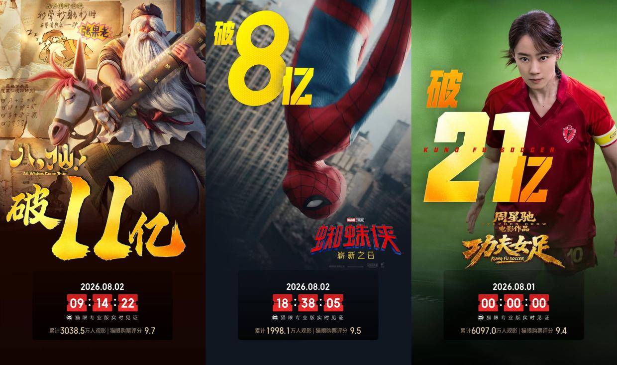 7.27-8.2内地一周票房报收16.63亿 《蜘蛛侠：崭新之日》8.25亿强势夺冠