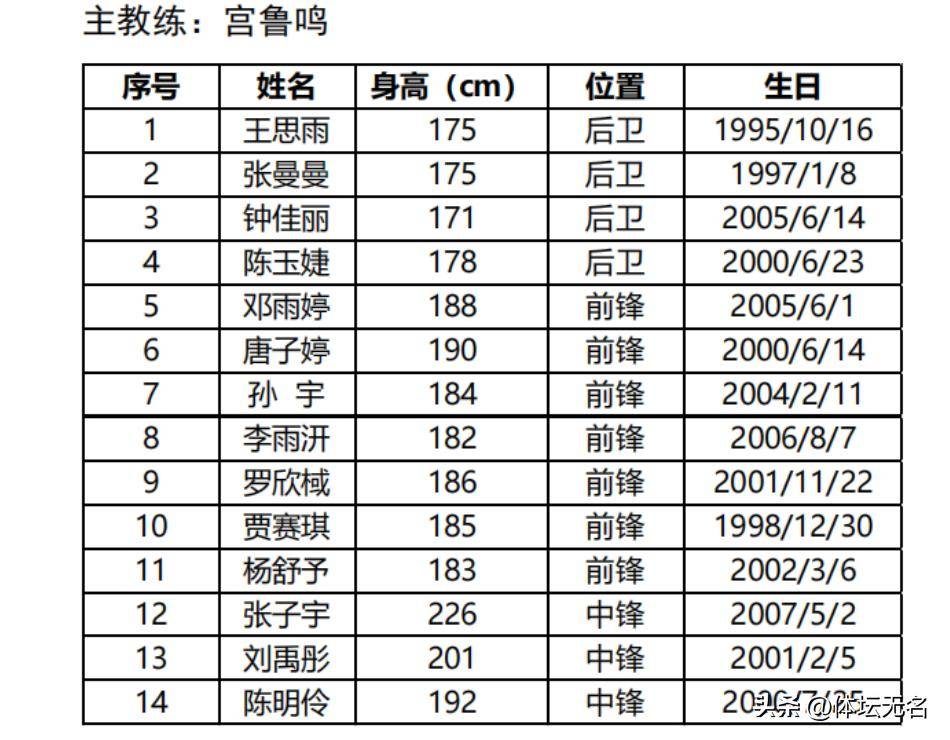 8月5日上午中国女篮，传来3大主力张子宇、韩旭、李梦的消息！