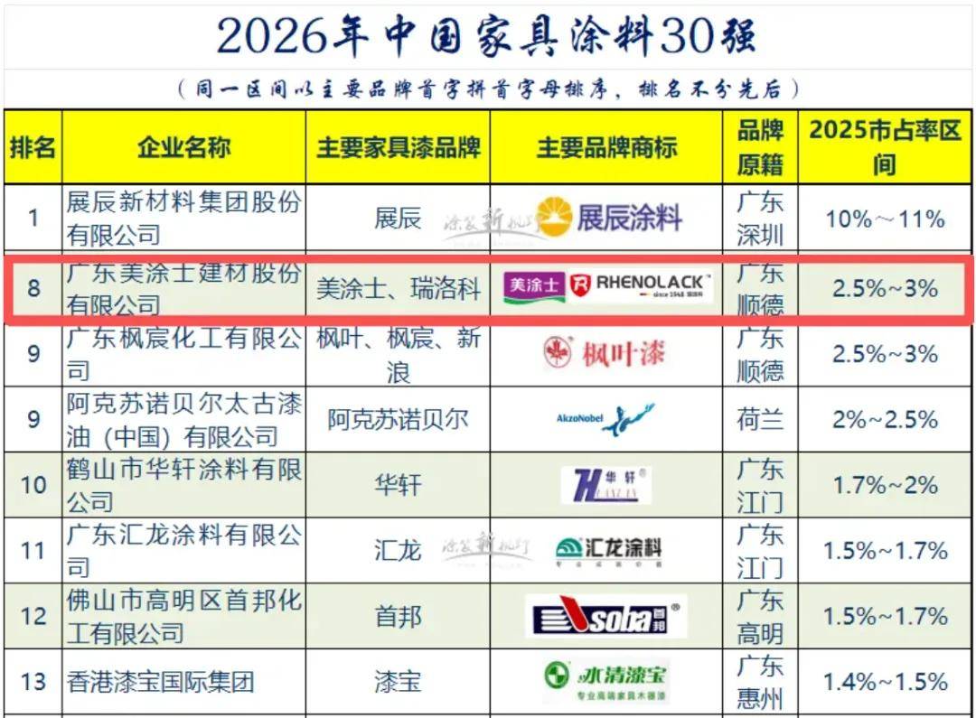家具top30丨“美”力无限，美涂士跻身家具涂料8强