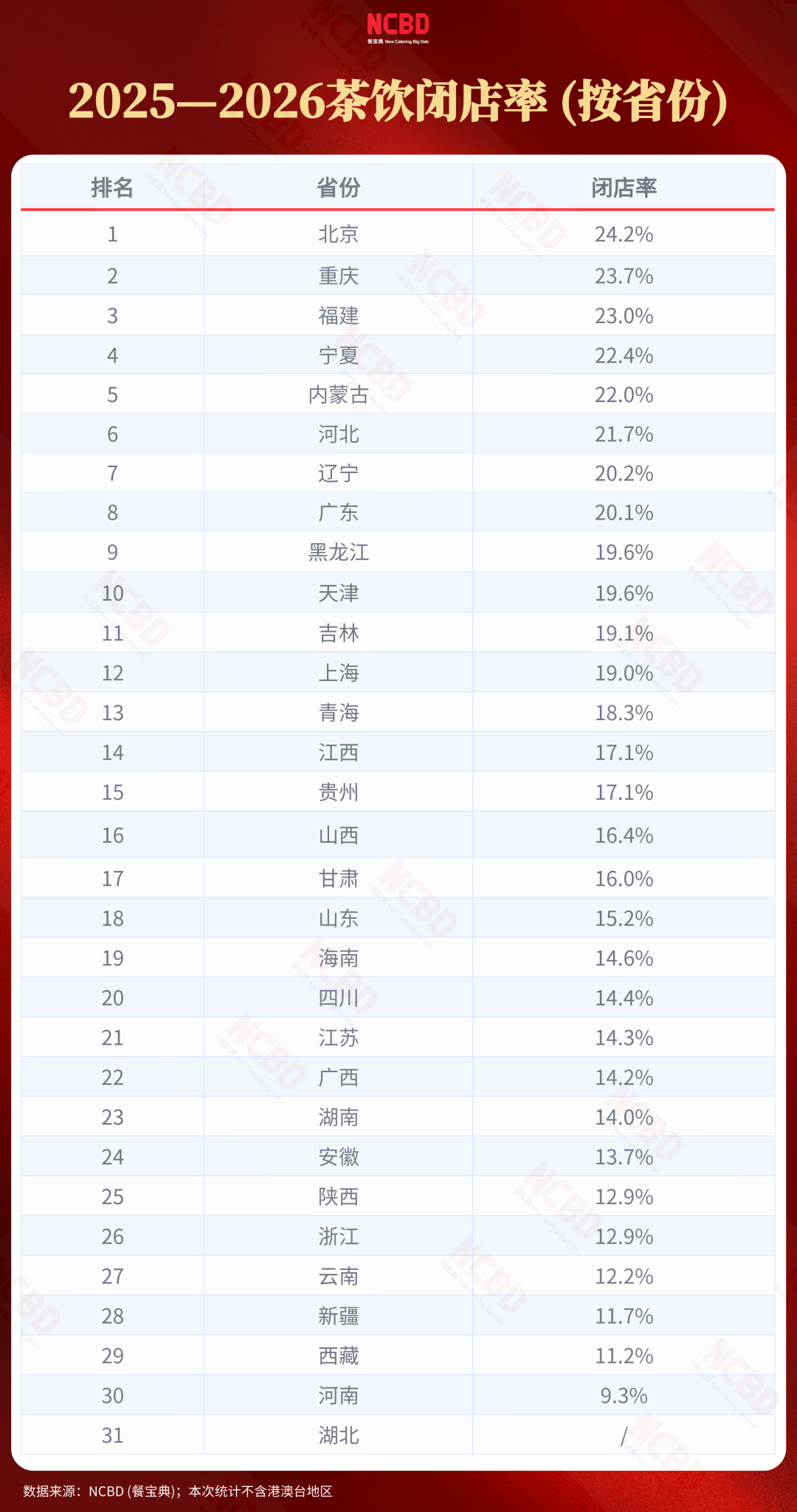 2025—2026茶饮闭店率发布:北京第一,重庆第二_品牌_市场_区域