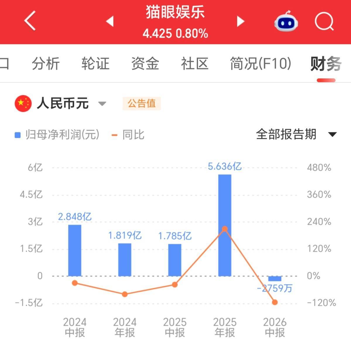 猫眼娱乐2026上半年营收锐减27.6% 净亏损达2759万