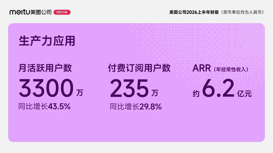 《美图公司2026上半年财报：净利润同比增长39.5%，付费订阅用户突破1844万》