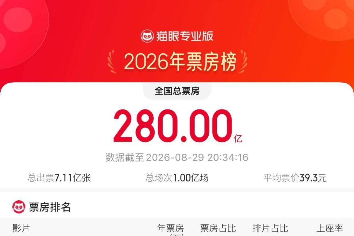 2026年度总票房突破280亿!电影《飞驰人生3》领跑封面图