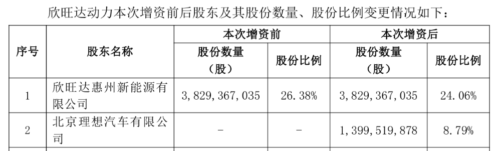 重磅，理想26.5亿投资欣旺达动力，成第二大股东