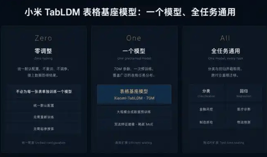 小米发布通用表格大模型，AI基础能力再下一城