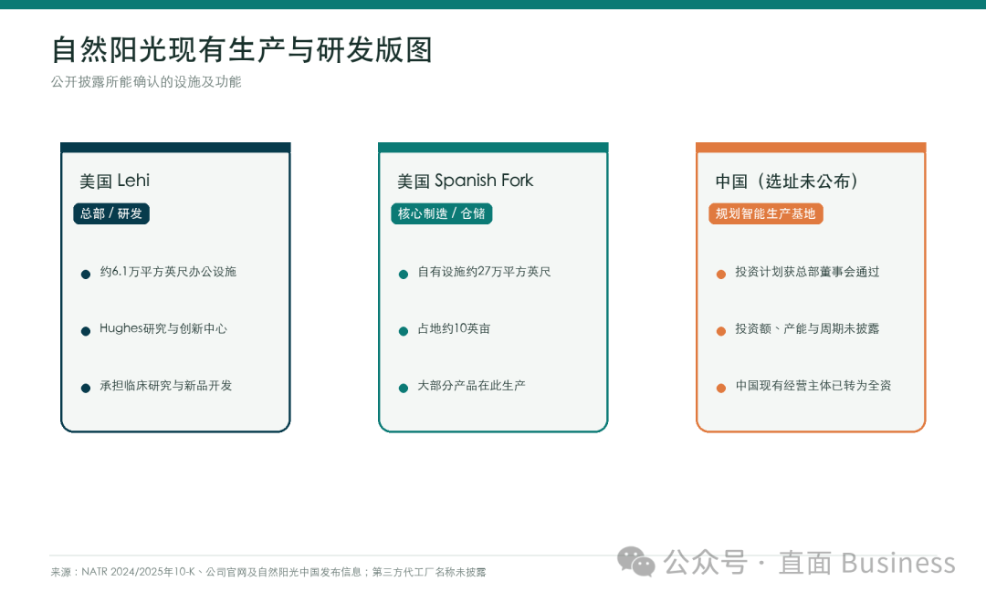 自然阳光现有生产与研发版图