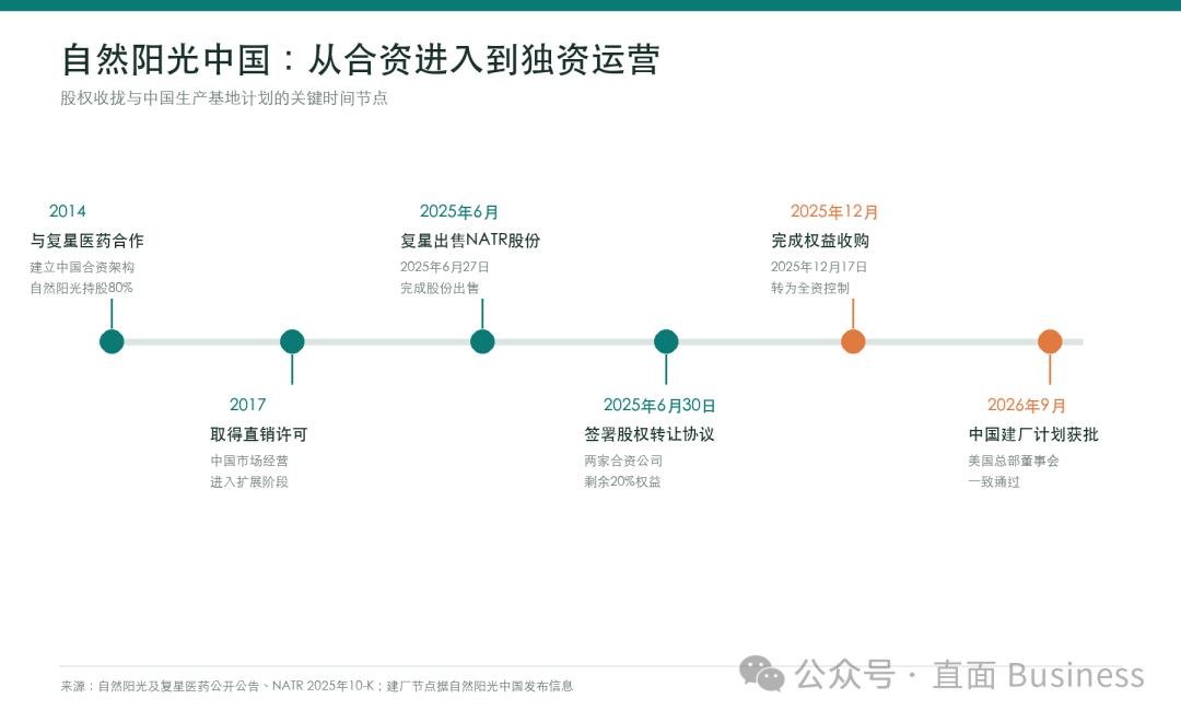 自然阳光中国业务股权变化与建厂计划时间线