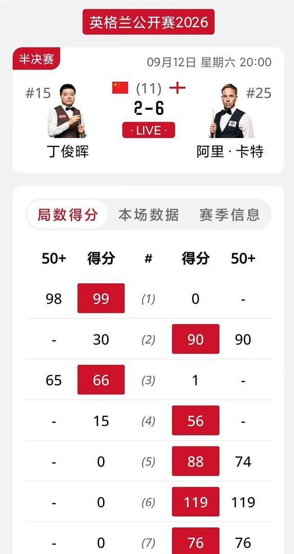 9月15日：英格兰公开赛半决赛，丁俊晖先赢后崩2比6负卡特，周跃龙送赛点，无缘决赛，
