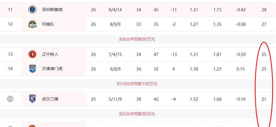中超保级动态:武汉三镇失分,天津队迎利好