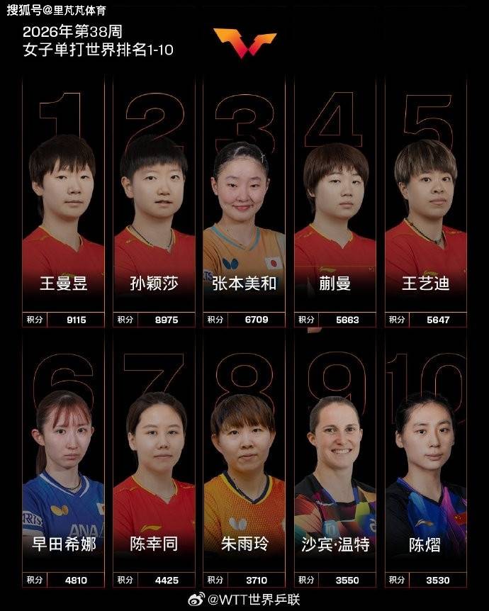 WTT公布新一季世界排名：孙颖莎掉落第一宝座，王楚钦继续领跑