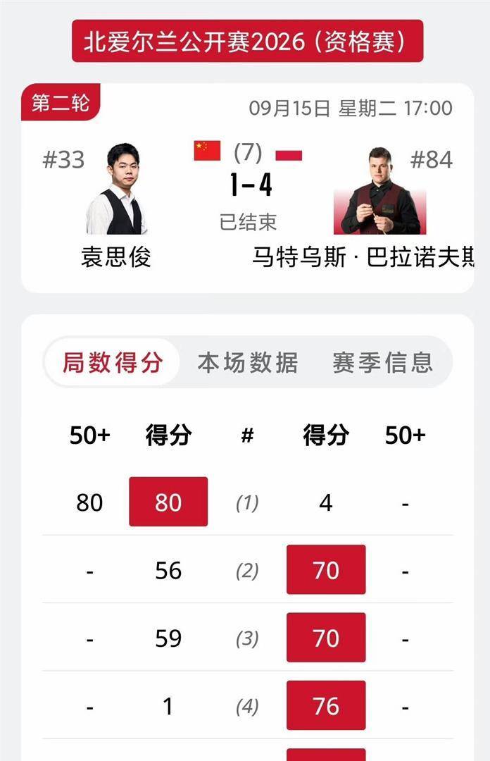 9月18日:首局一杆80分,按理说这口气应该顺到正赛。莱斯特的2026斯诺克