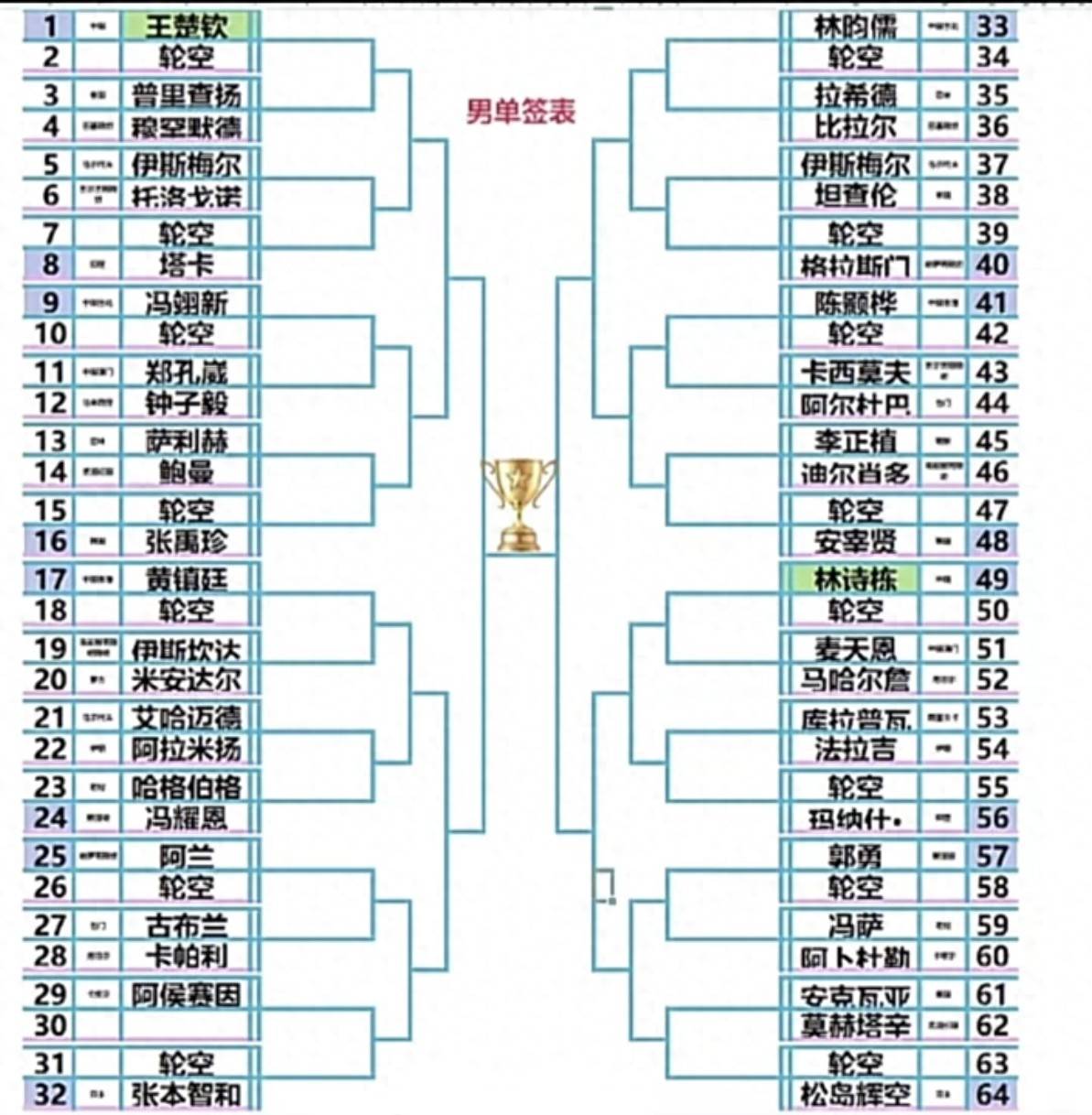 亚运会男单签表:国乒两人均好签，王楚钦战张本，林诗栋战松岛