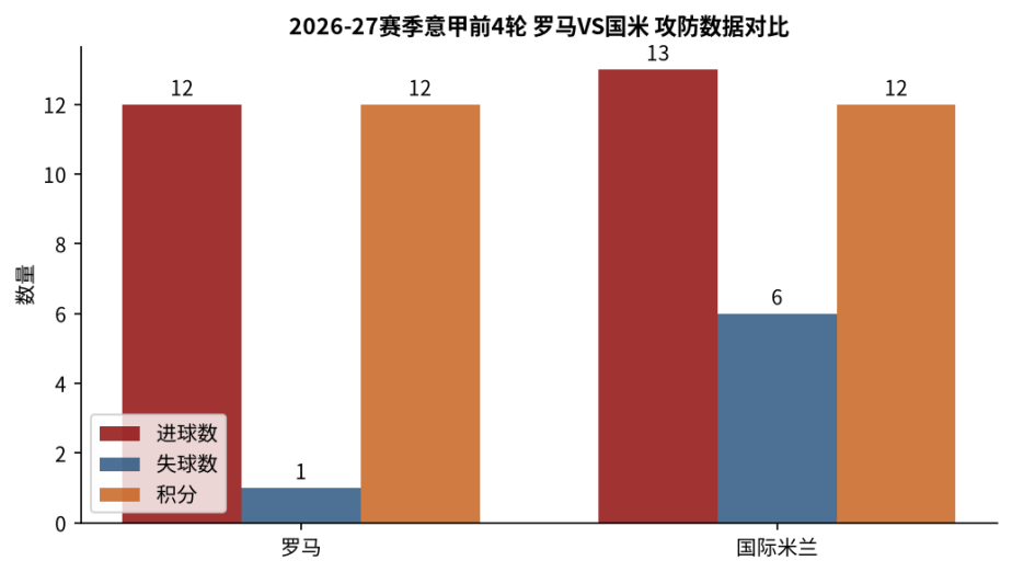 意甲【罗马VS国际米兰】前瞻：罗马铜墙铁壁铸就意甲新霸主雏形 国际米兰卫冕冠军的虚假繁荣