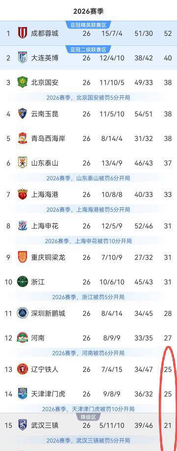 25分与21分：中超保级战的紧张局势与武汉三镇的机会